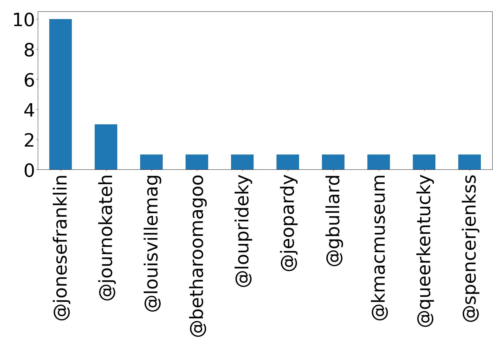 Top mentions