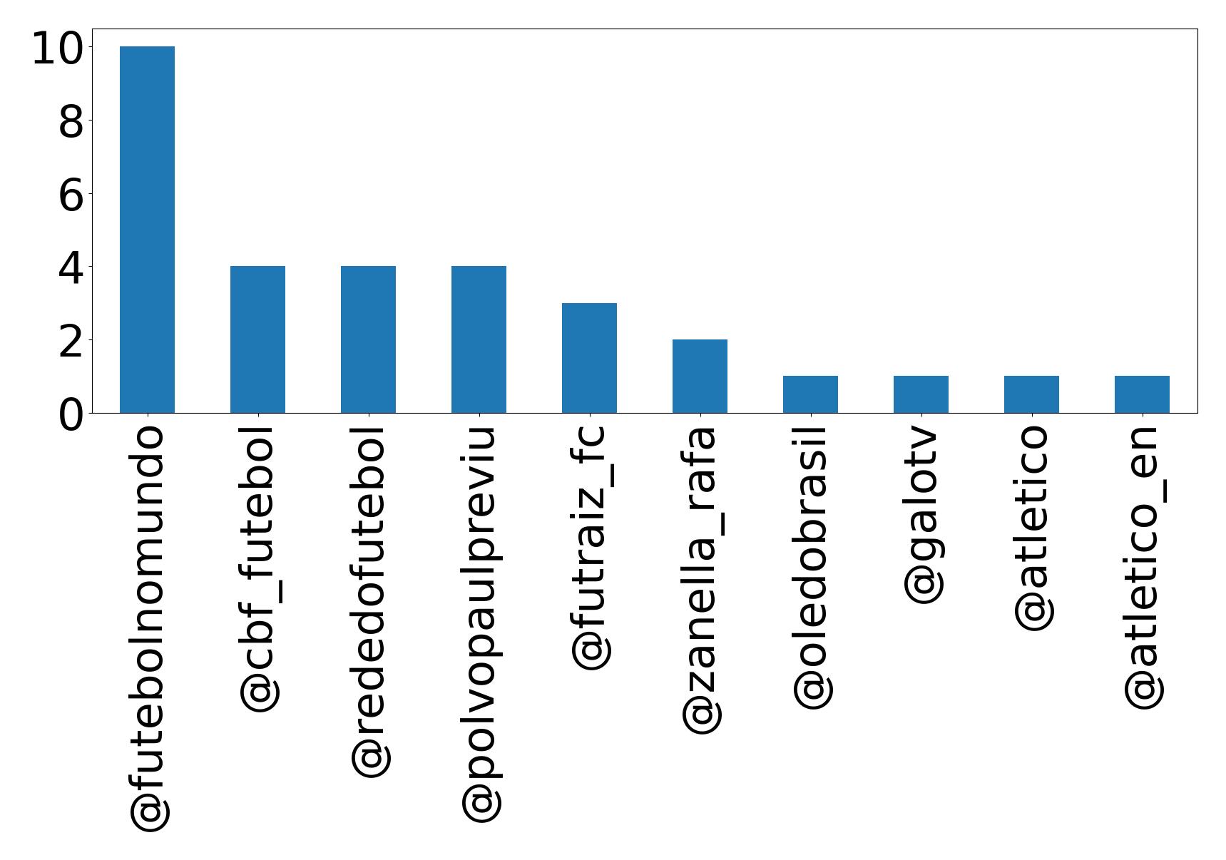 Top mentions