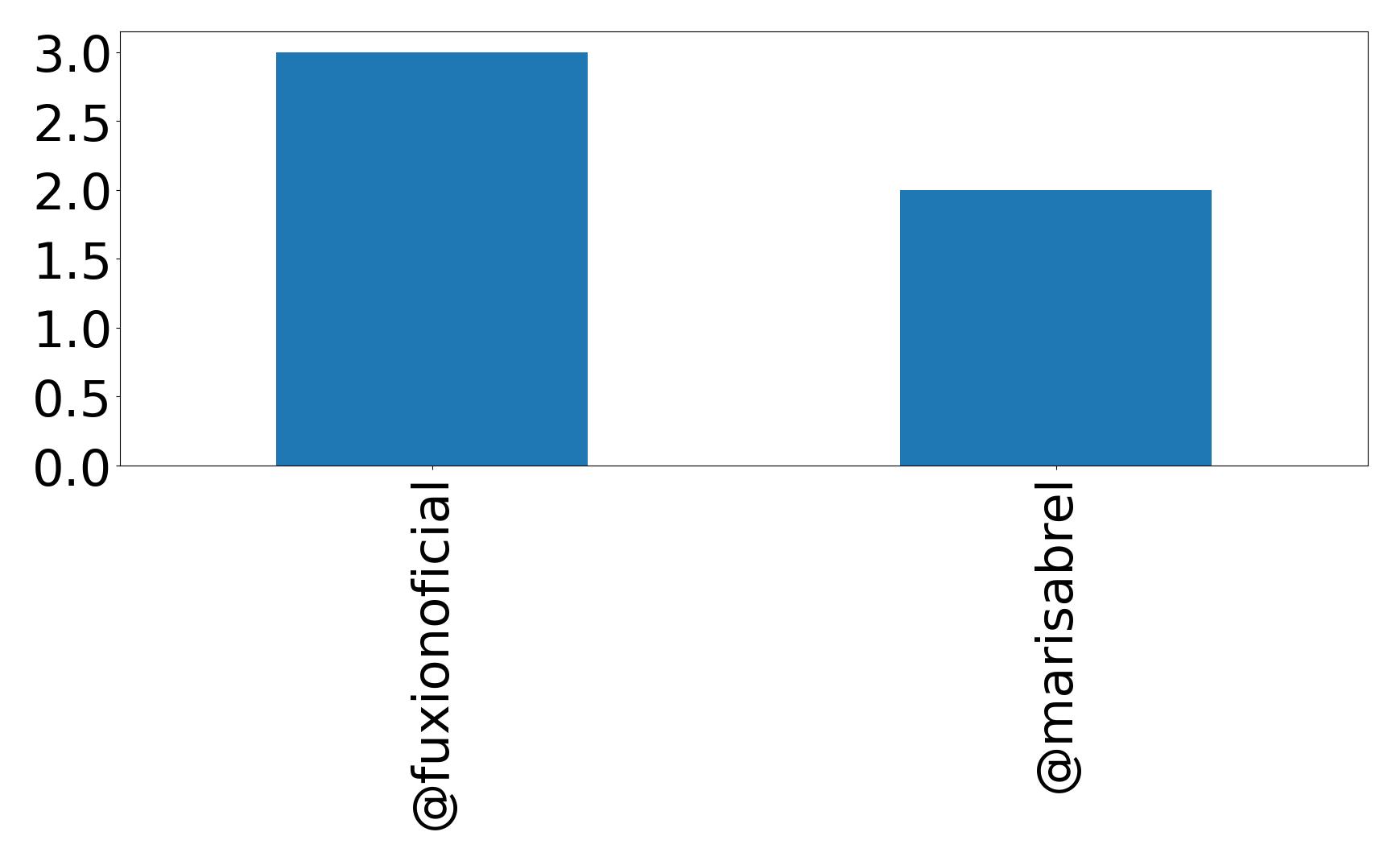Top mention