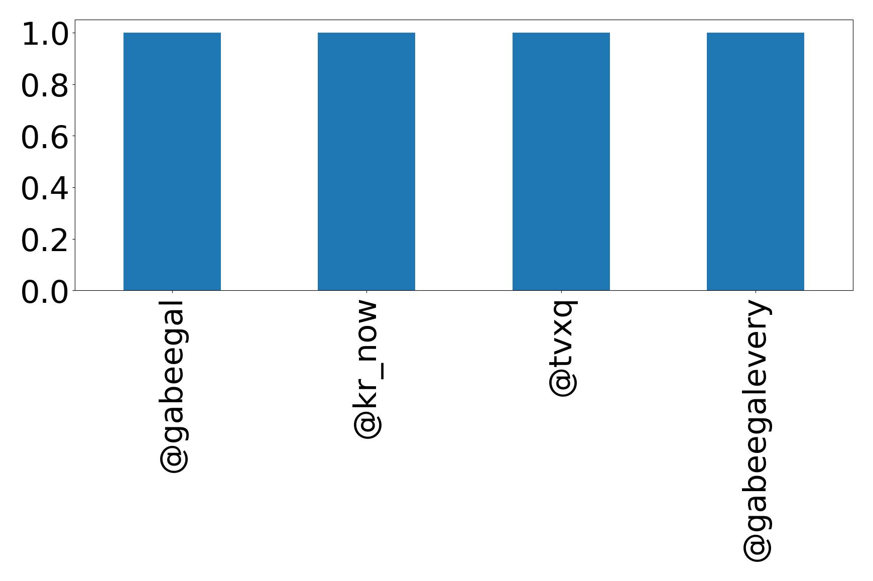 Top mention