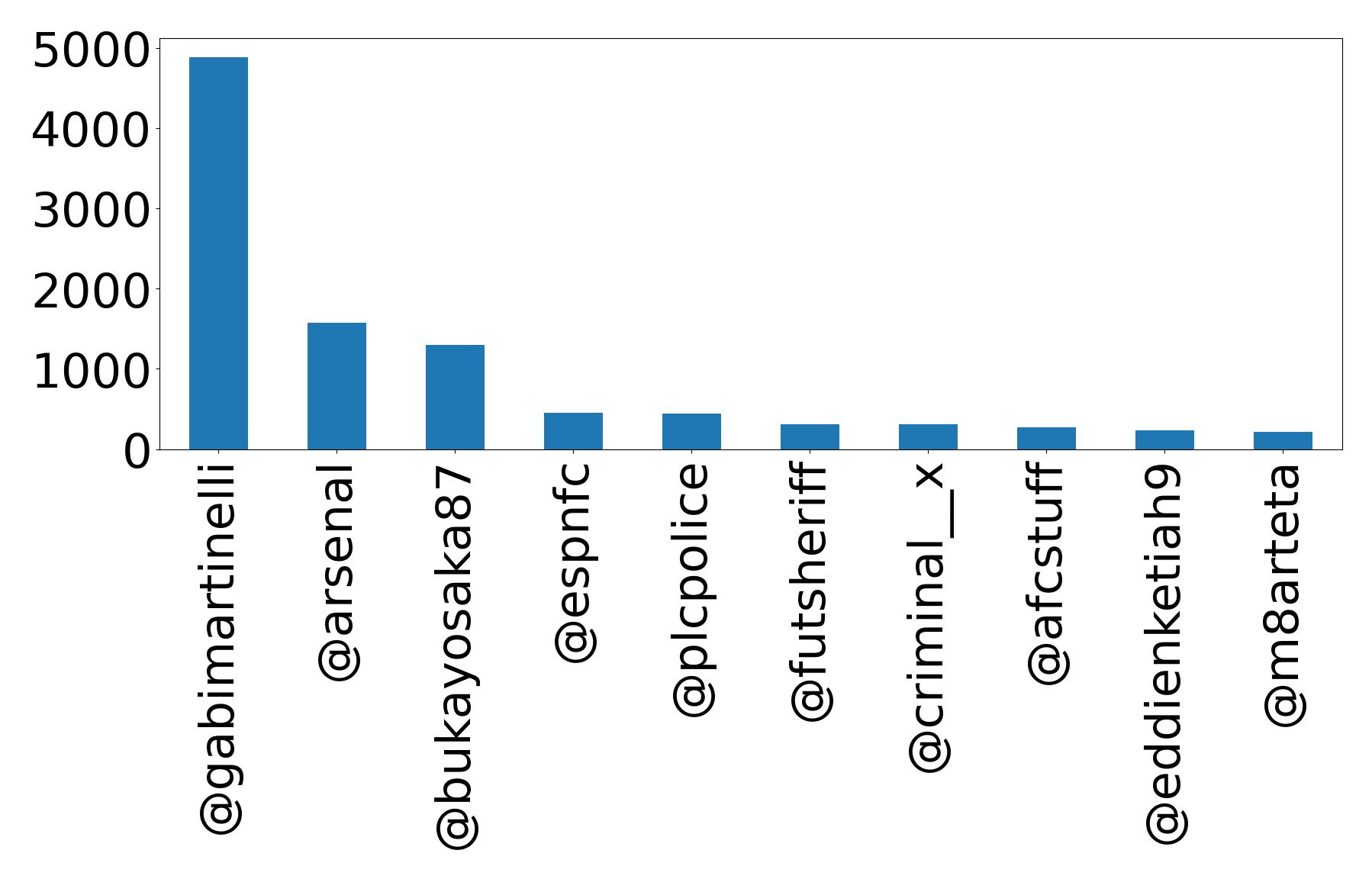 Top mention