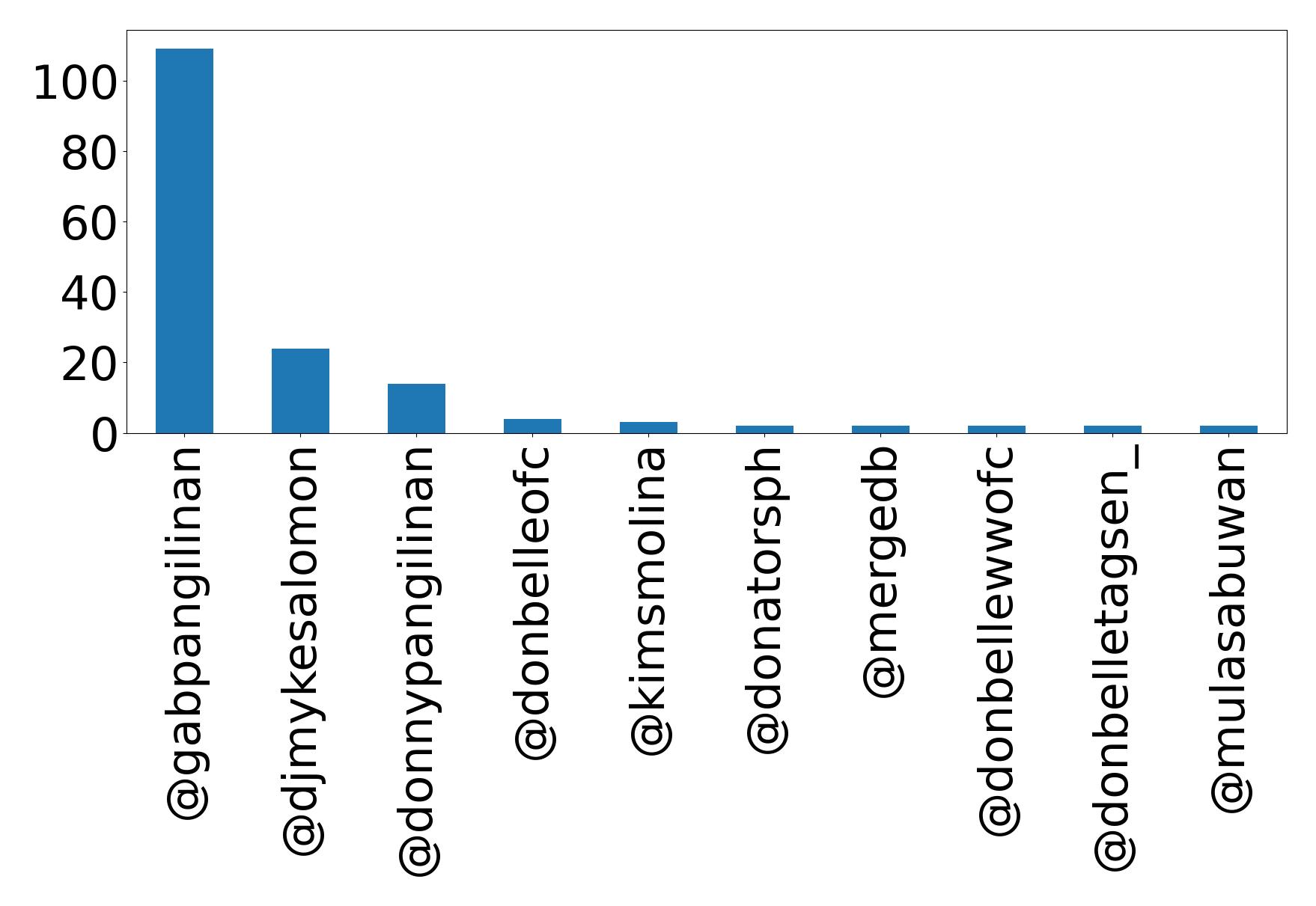 Top mention