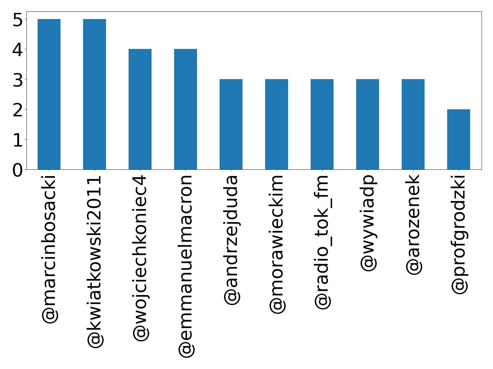 Top mentions