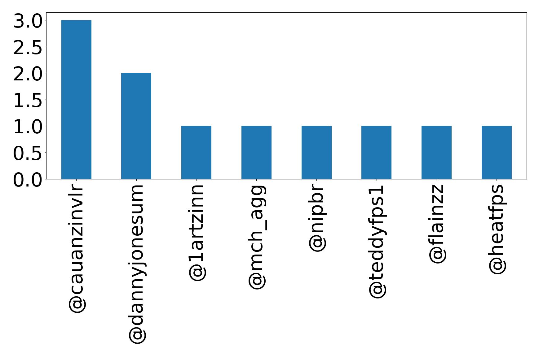 Top mentions