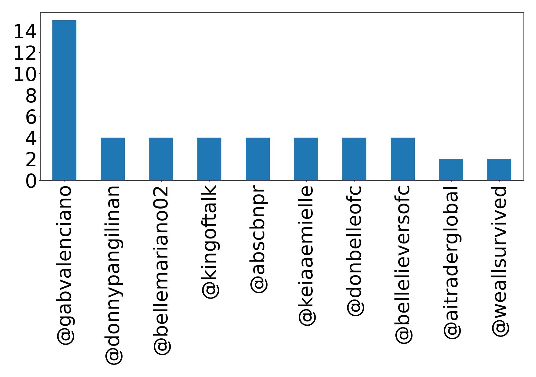 Top mentions