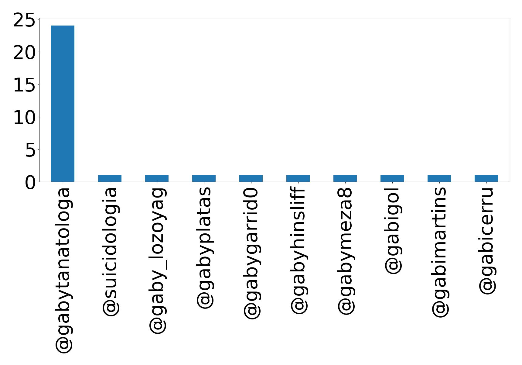Top mentions