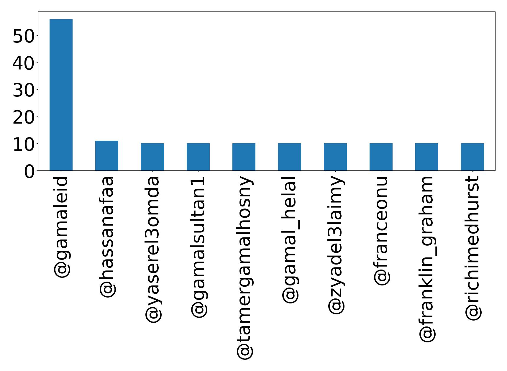Top mentions