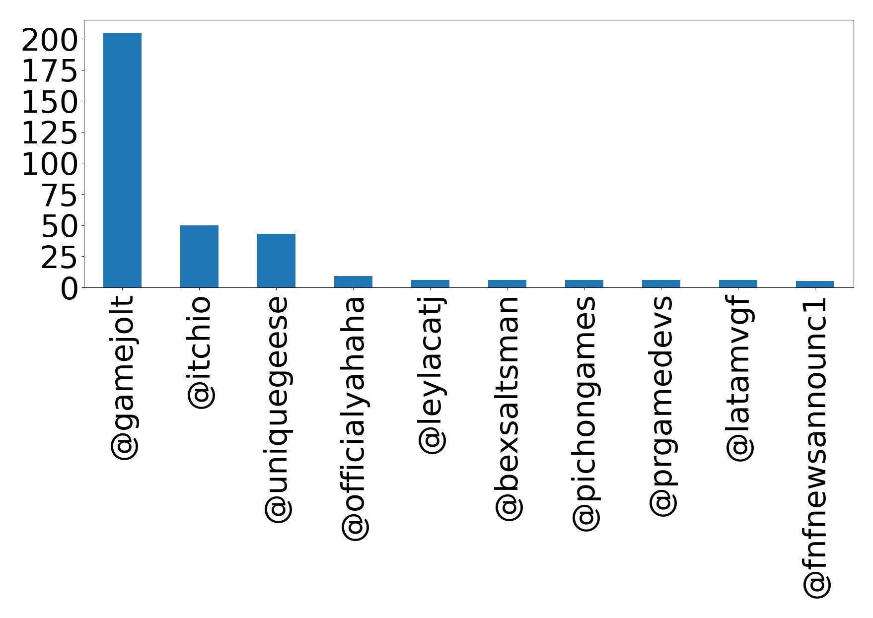 Top mentions
