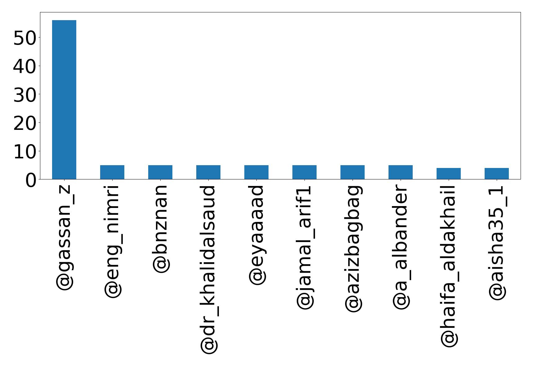 Top menções
