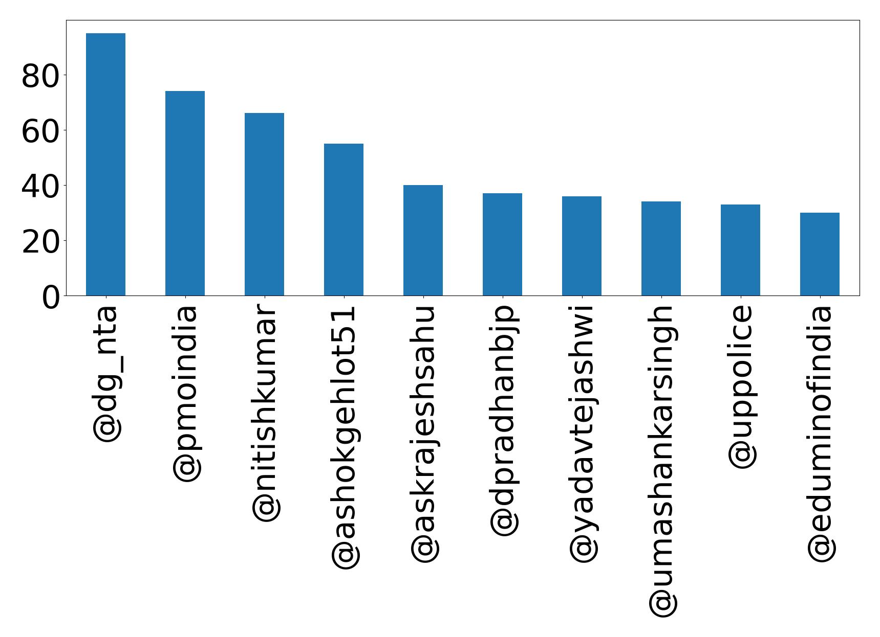 Top mentions