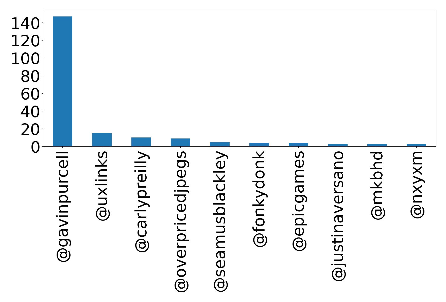 Top mentions