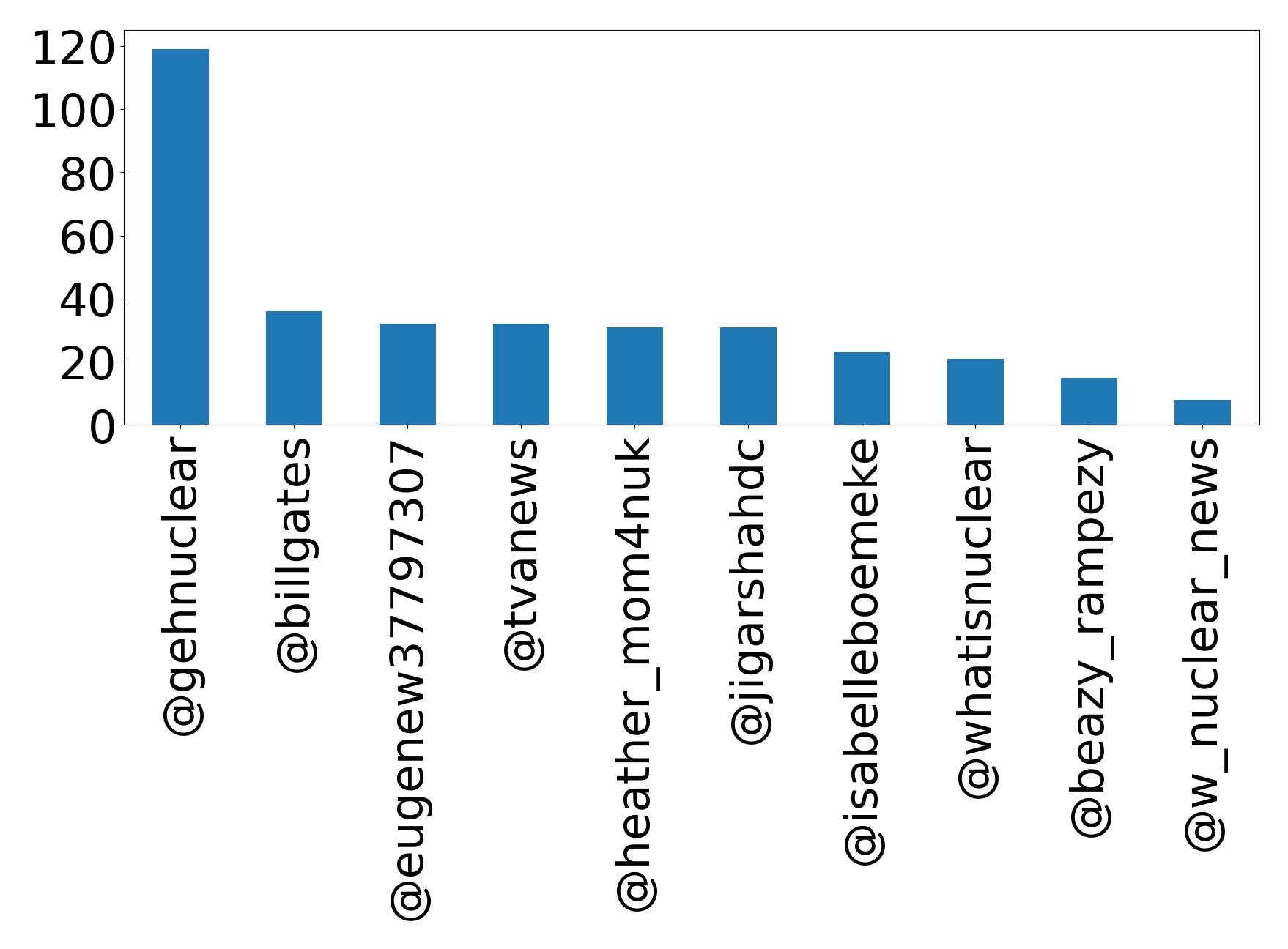Top mention