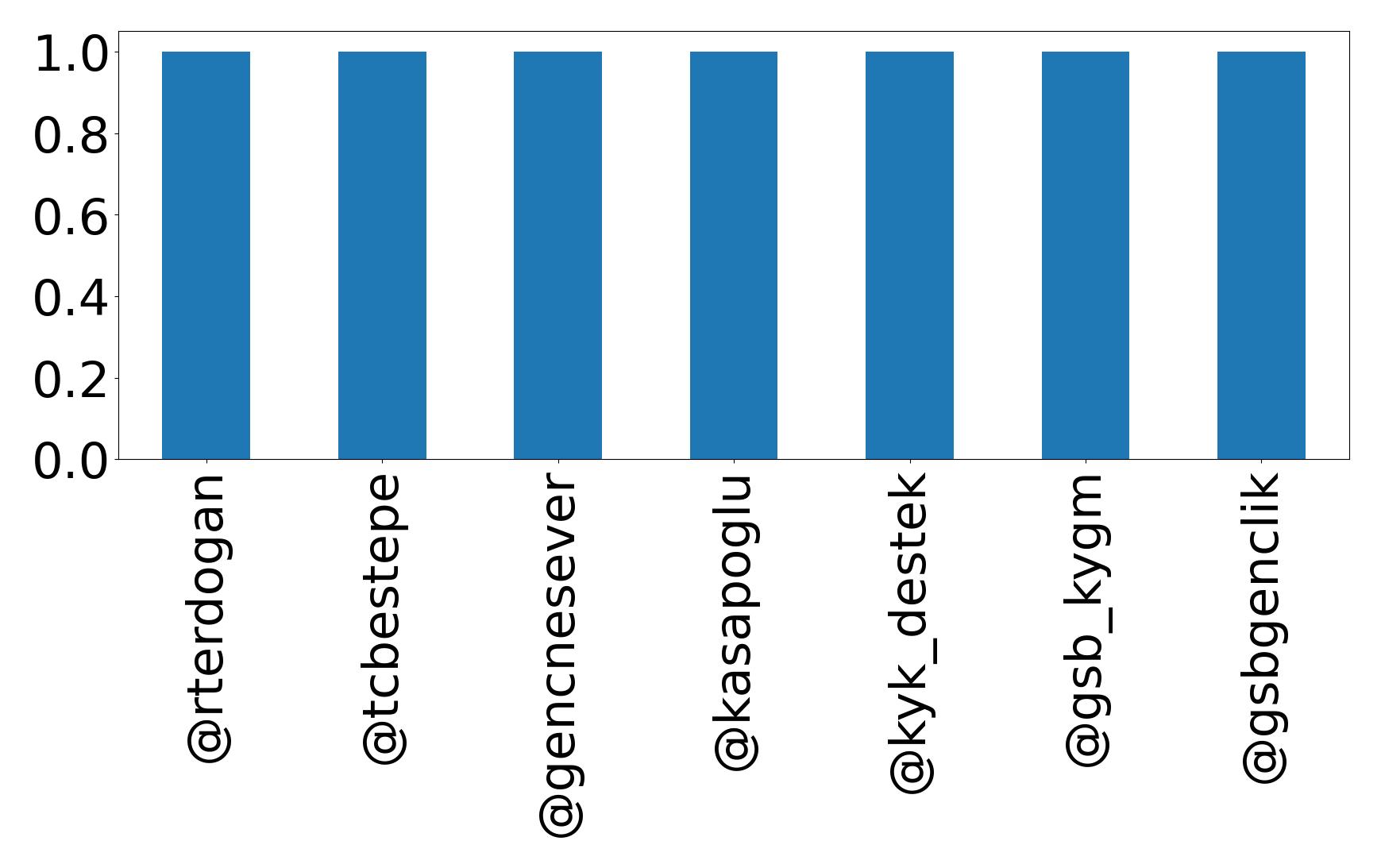 Top mention