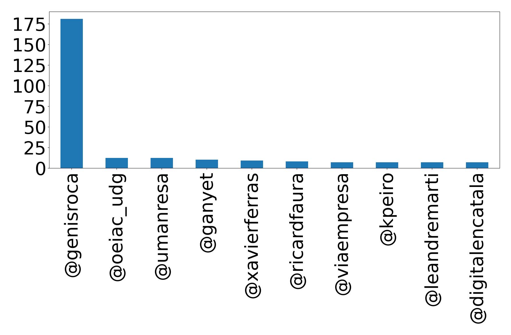 Top mentions
