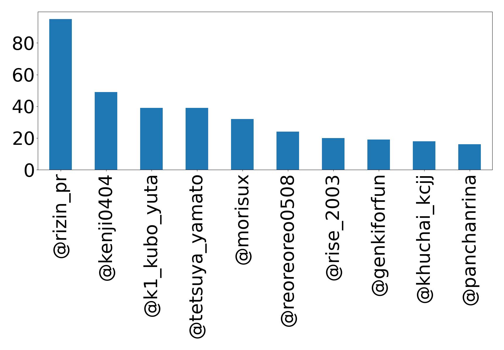 Top mentions