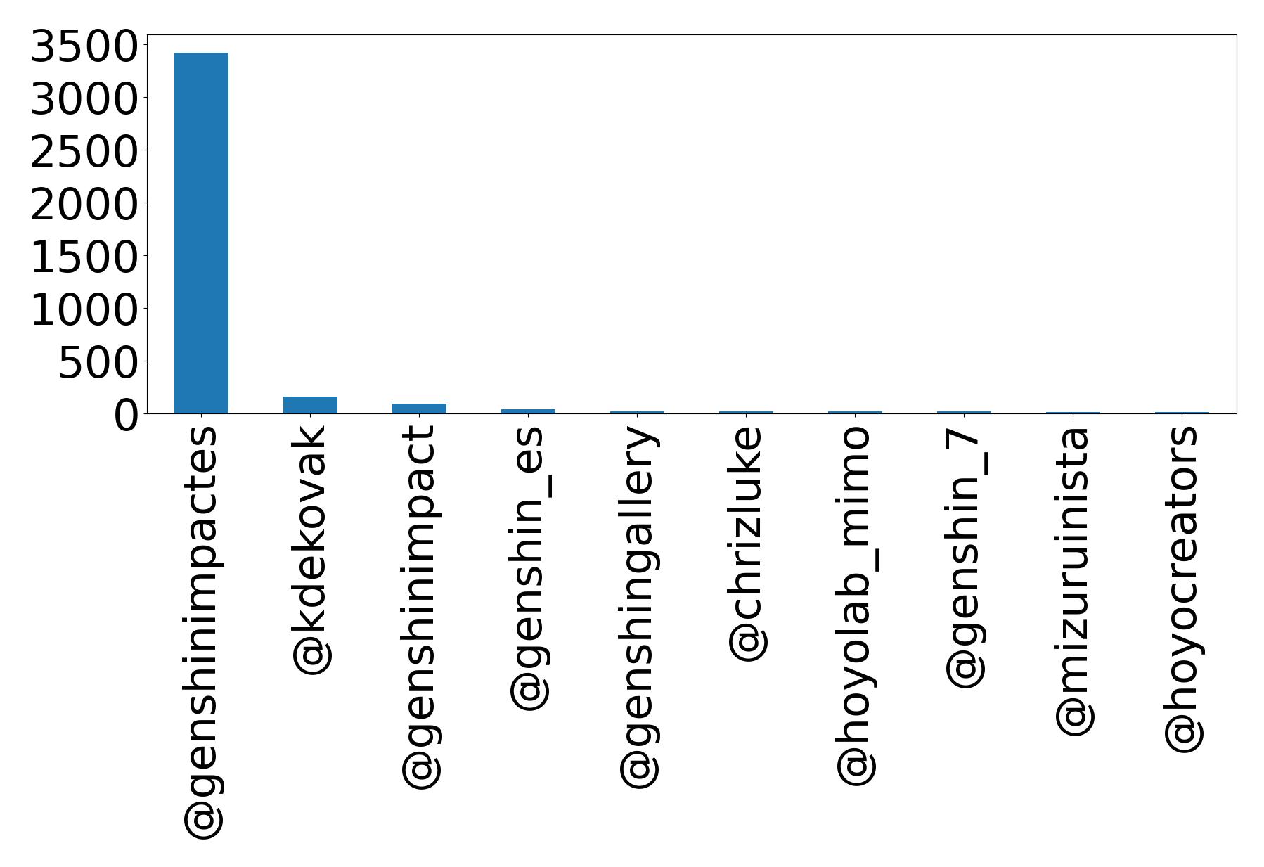Top mention
