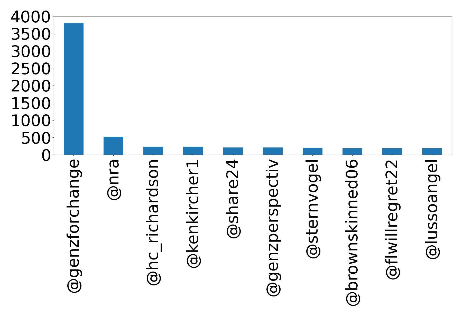 Top mention