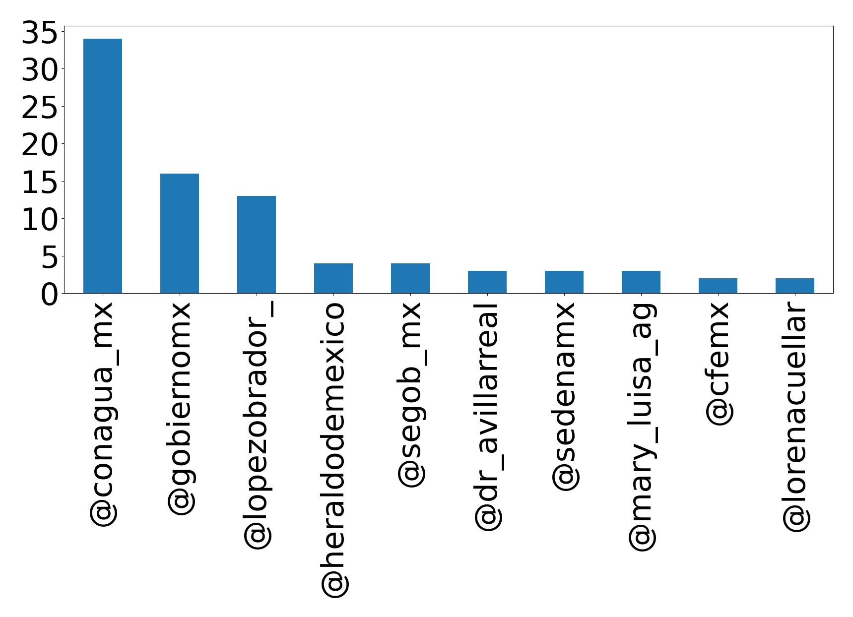 トップメンション