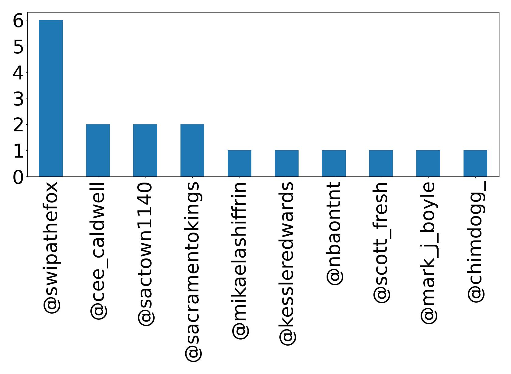 Top mentions