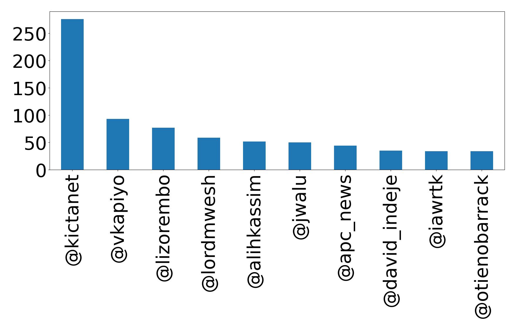 Top mentions