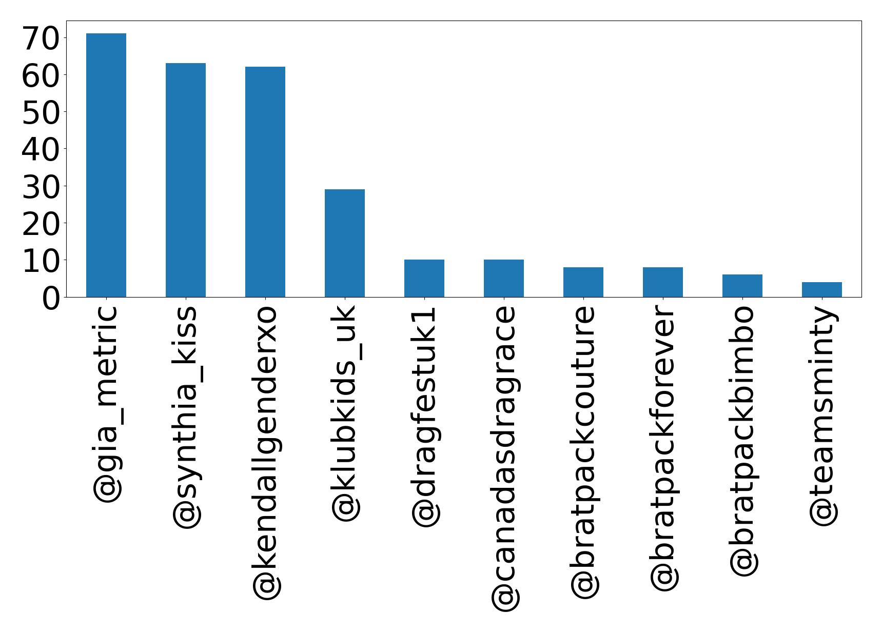 Top mention