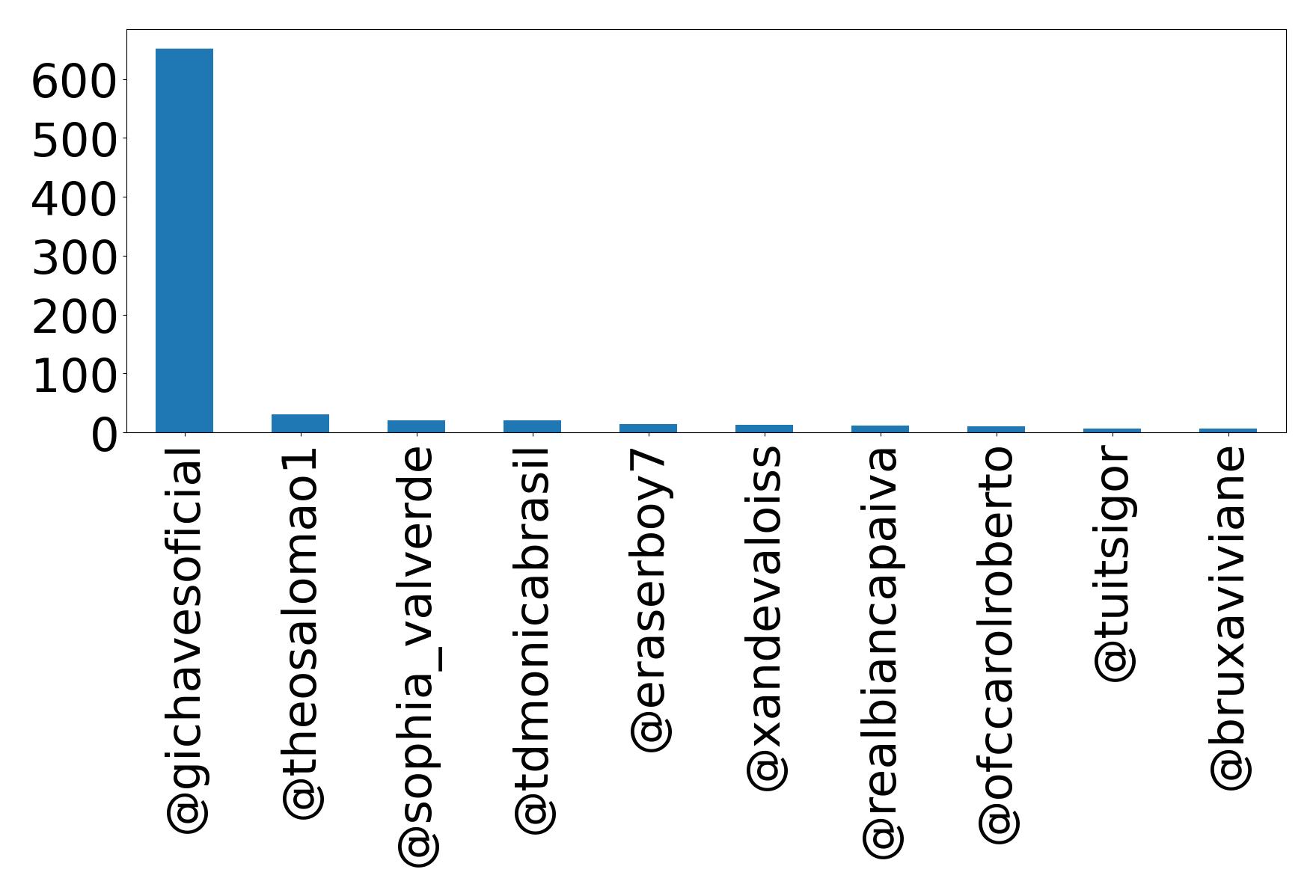 Top mentions