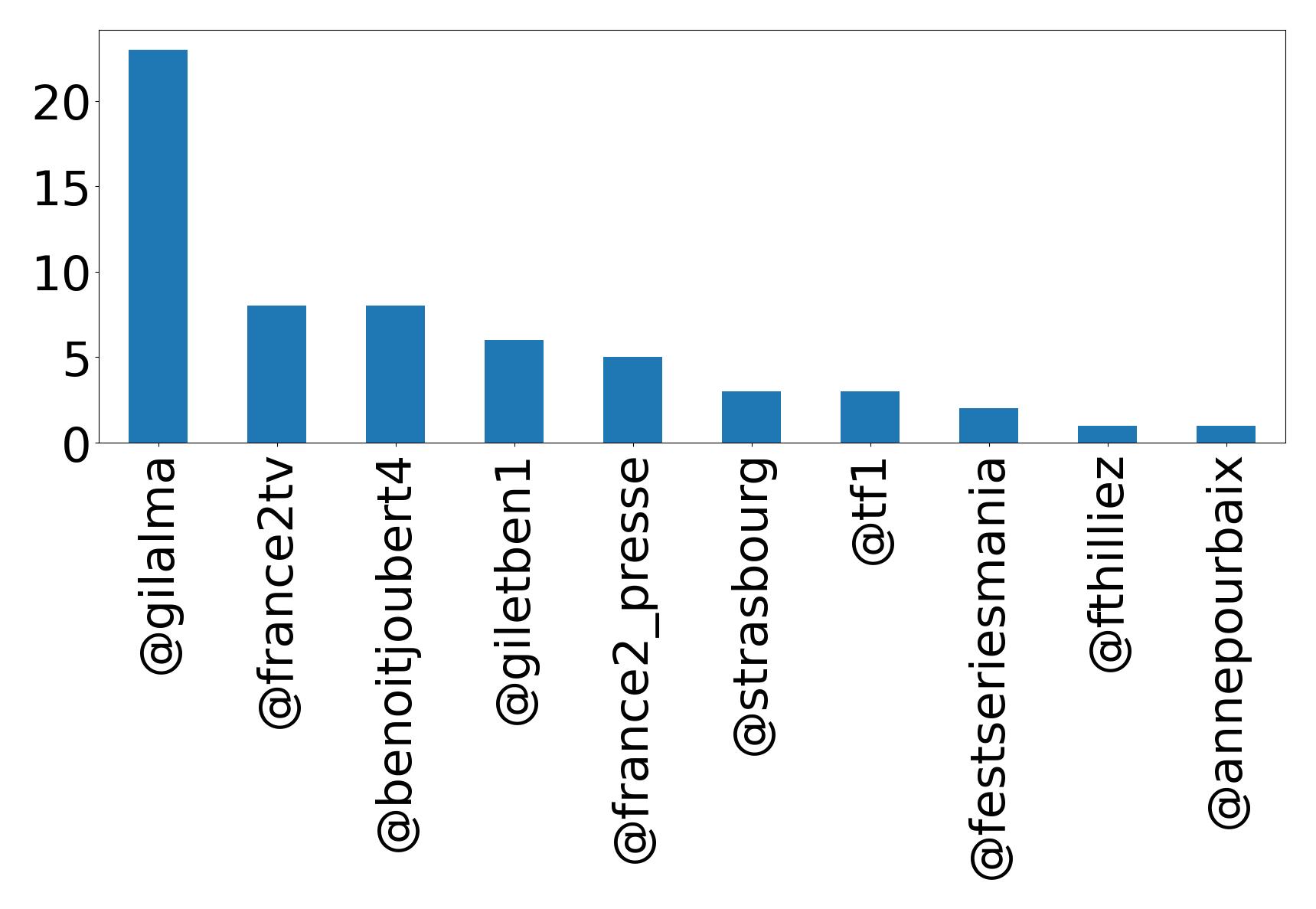 Top mentions