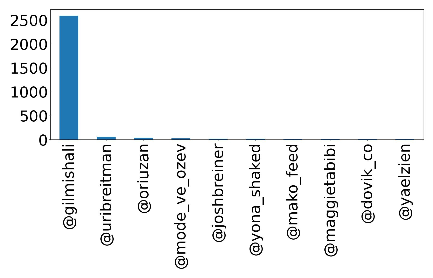 Top mentions