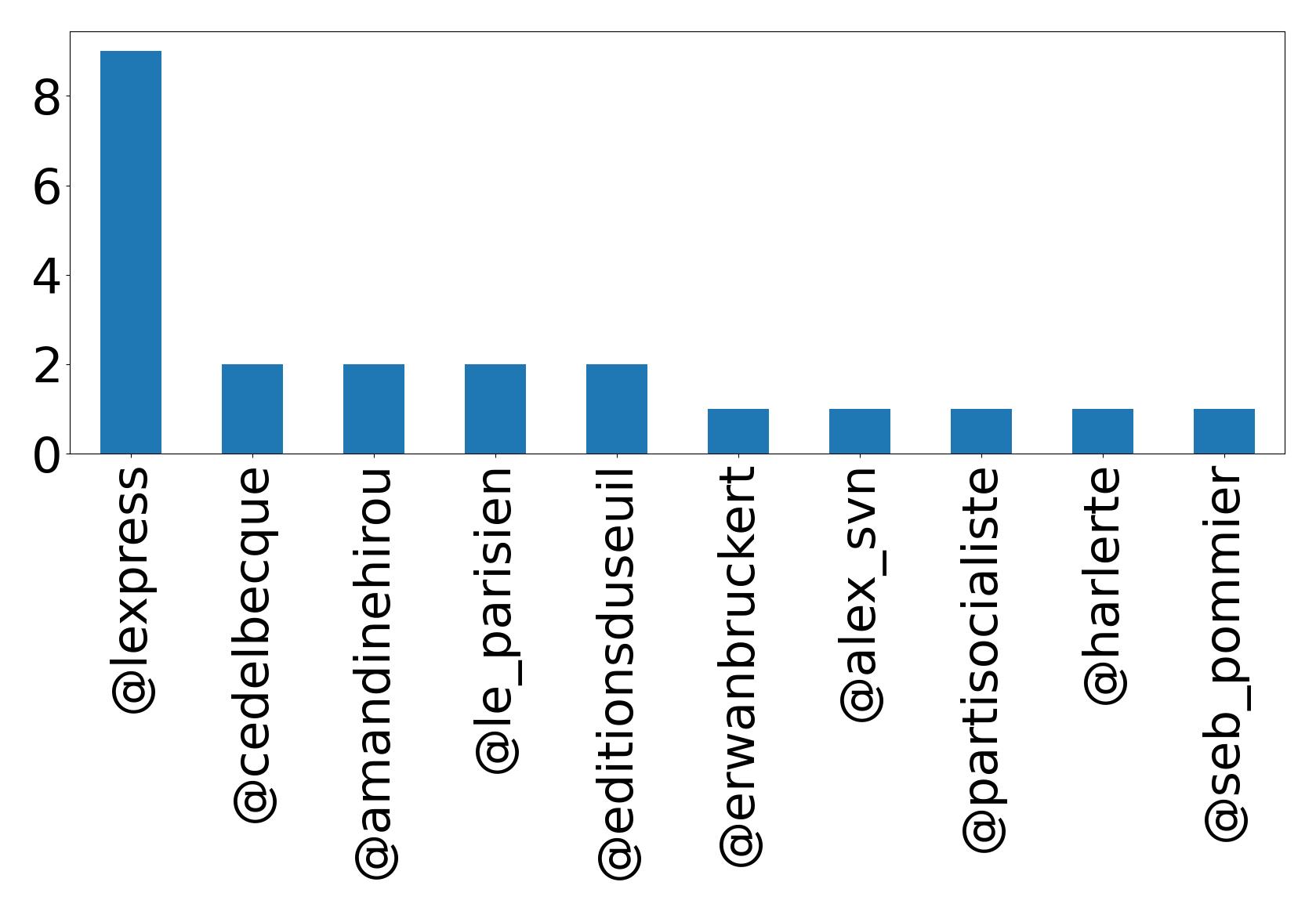 Top mentions