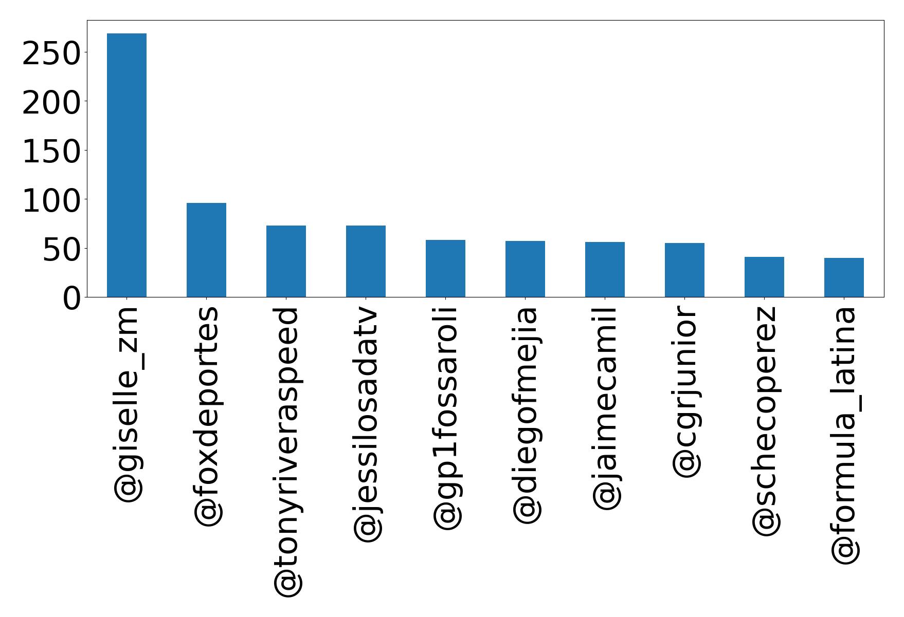 Top mentions