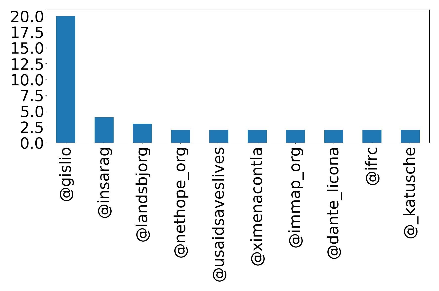 Top mention