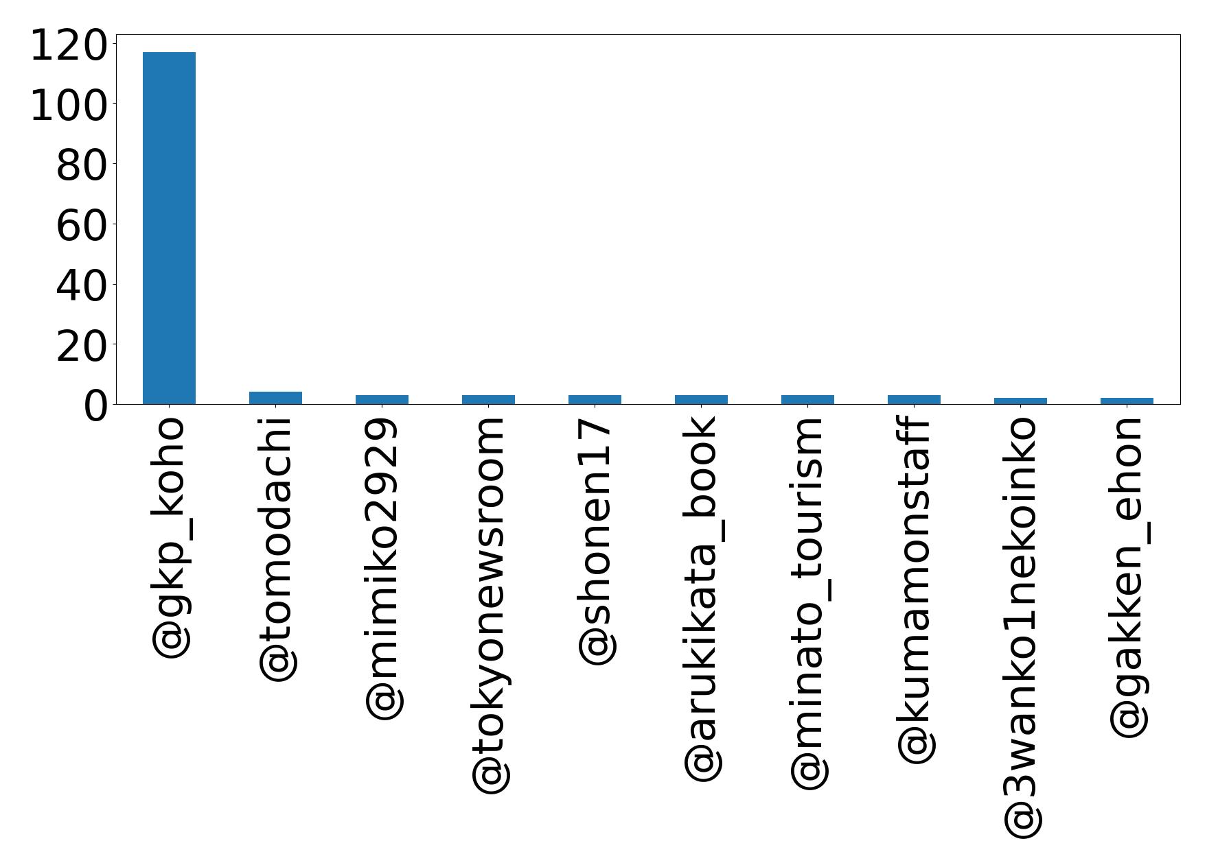 トップメンション