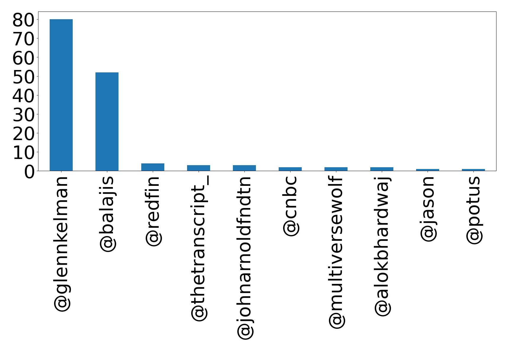 Top mention