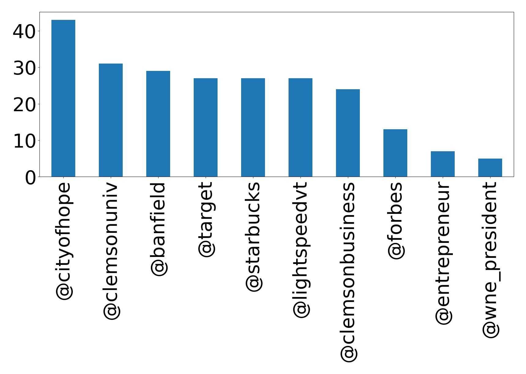 Top mentions