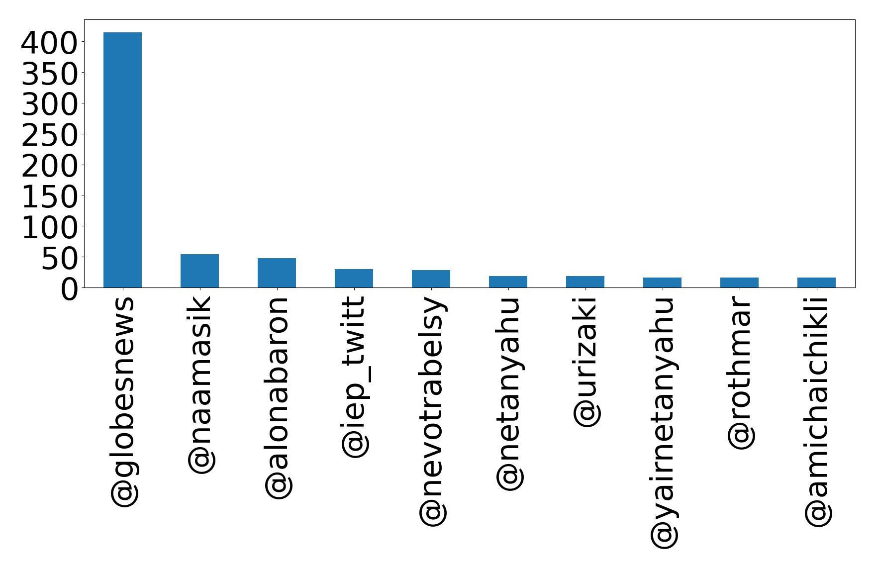 Top mention