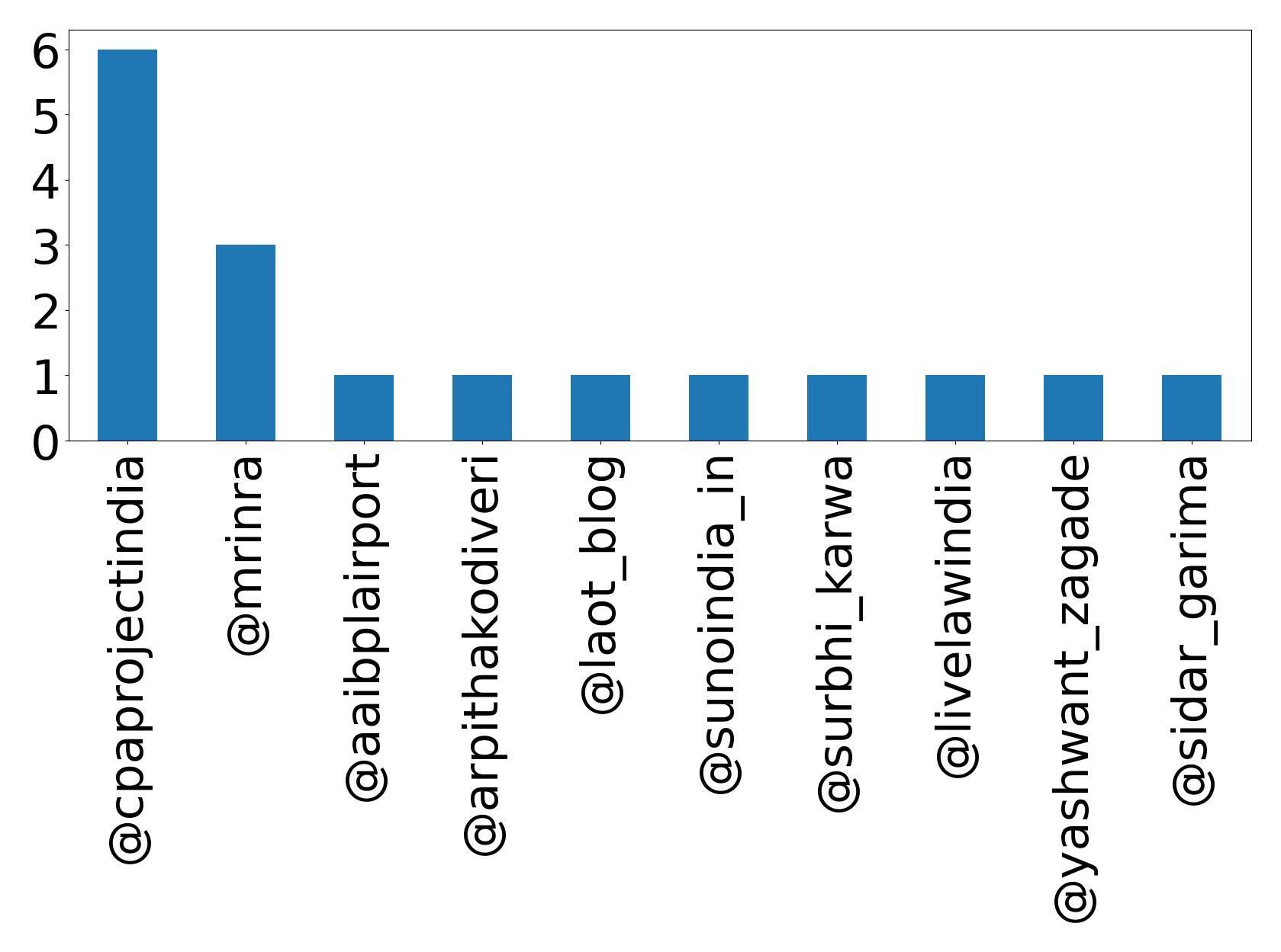Top mentions
