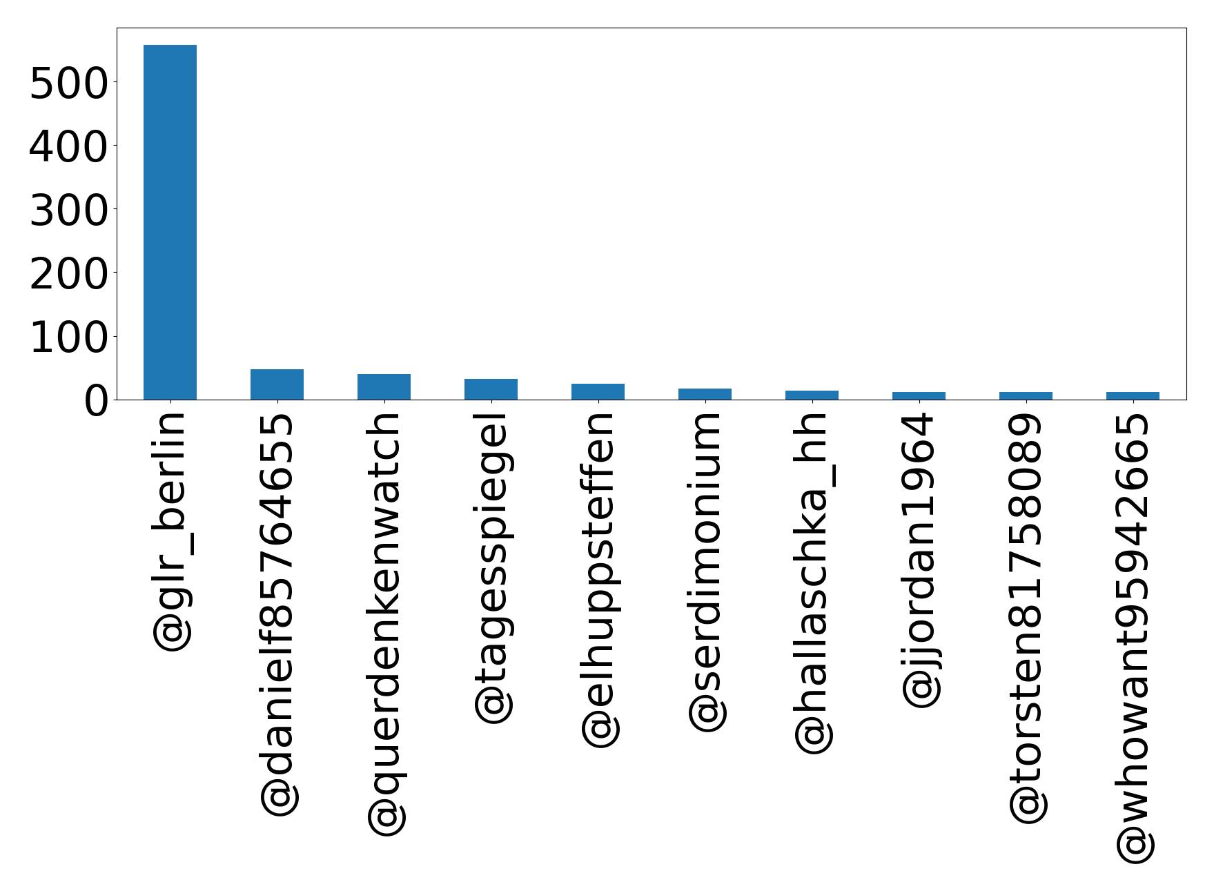 Top mention