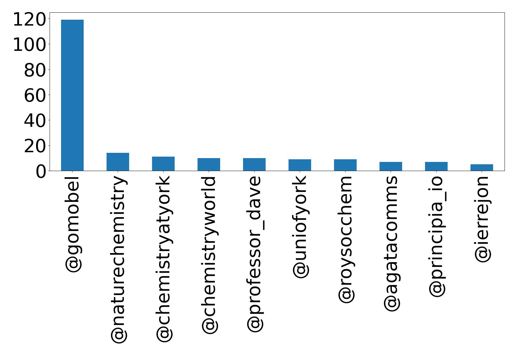 Top mentions