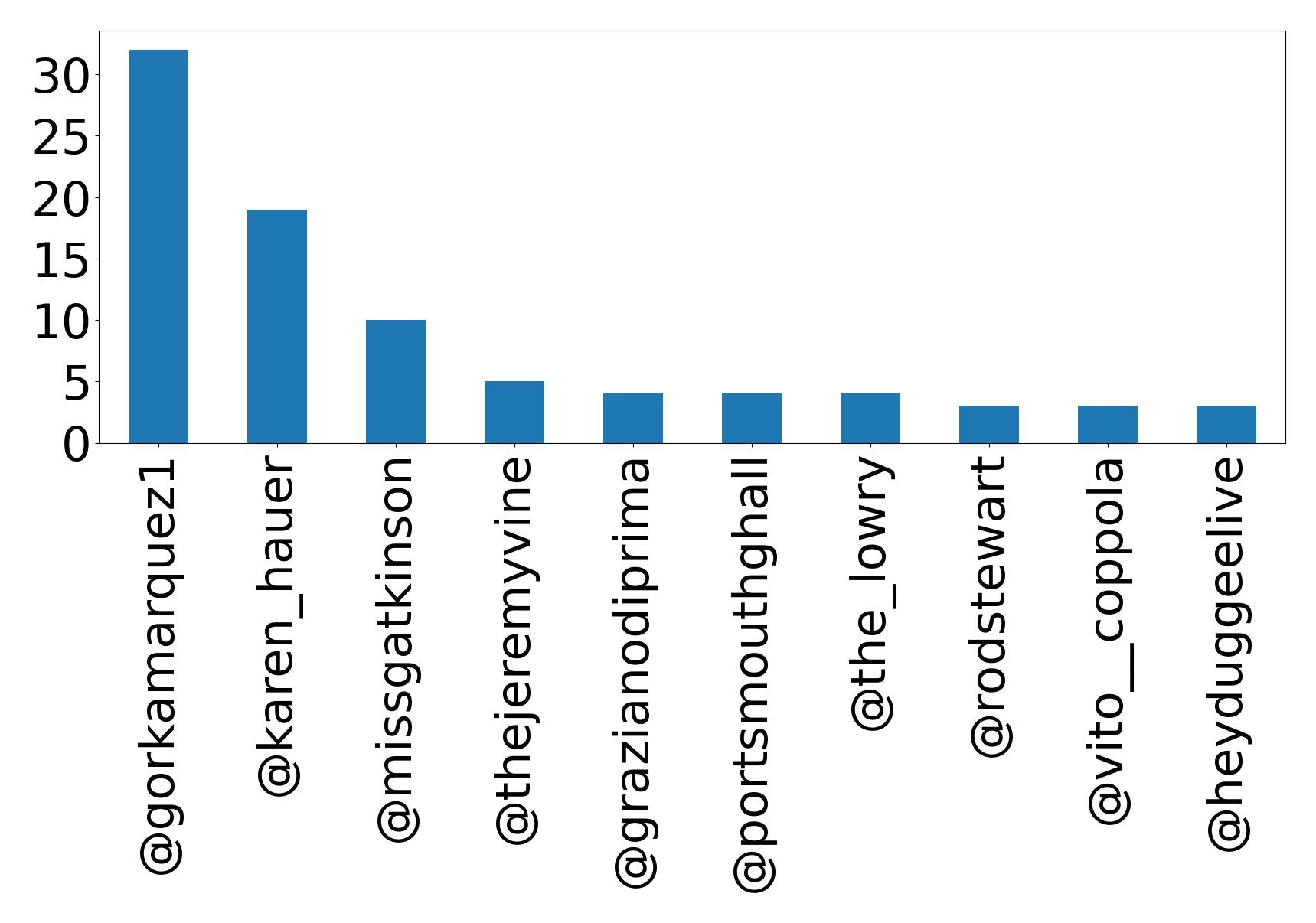 Top mentions