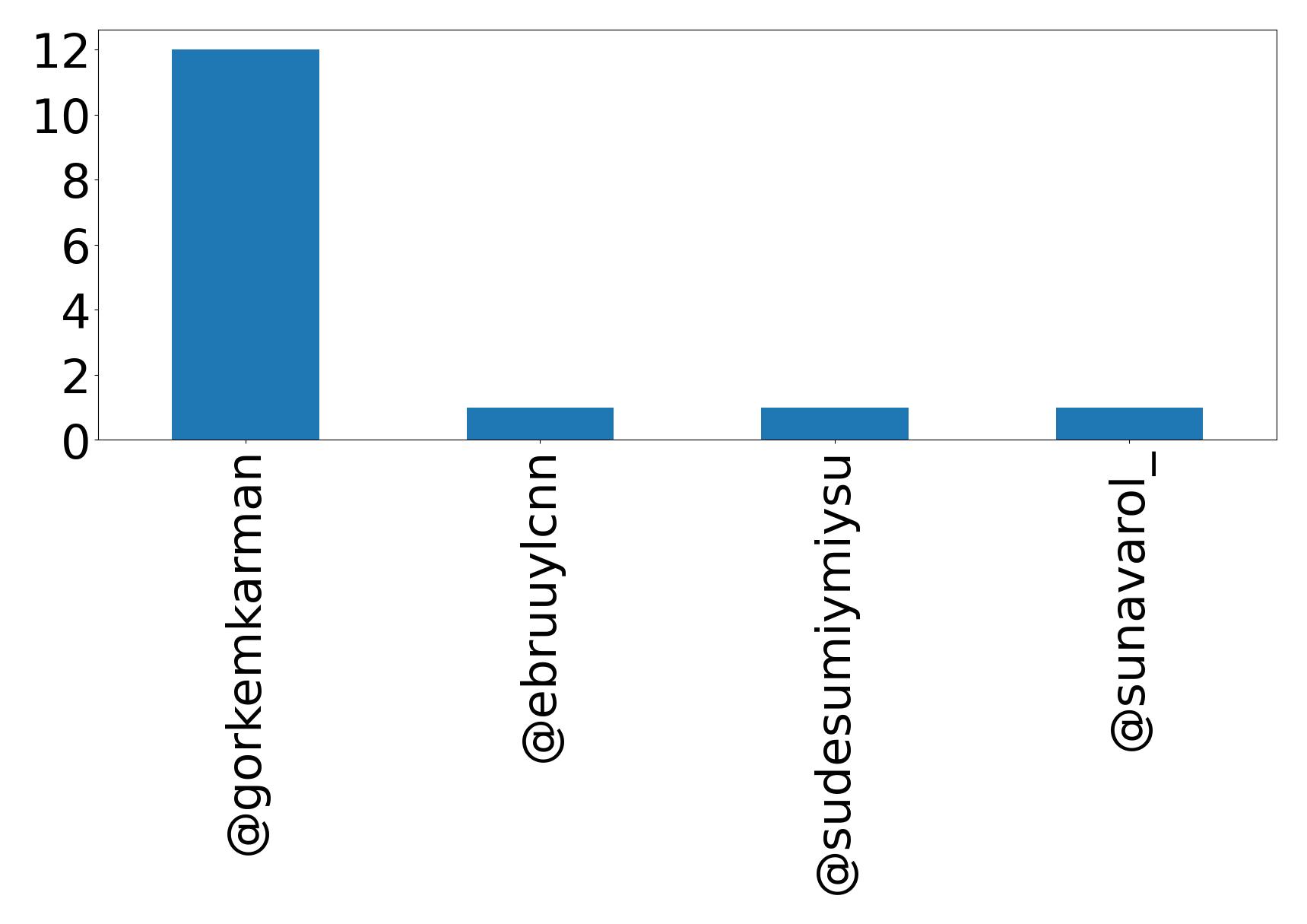 Top mentions