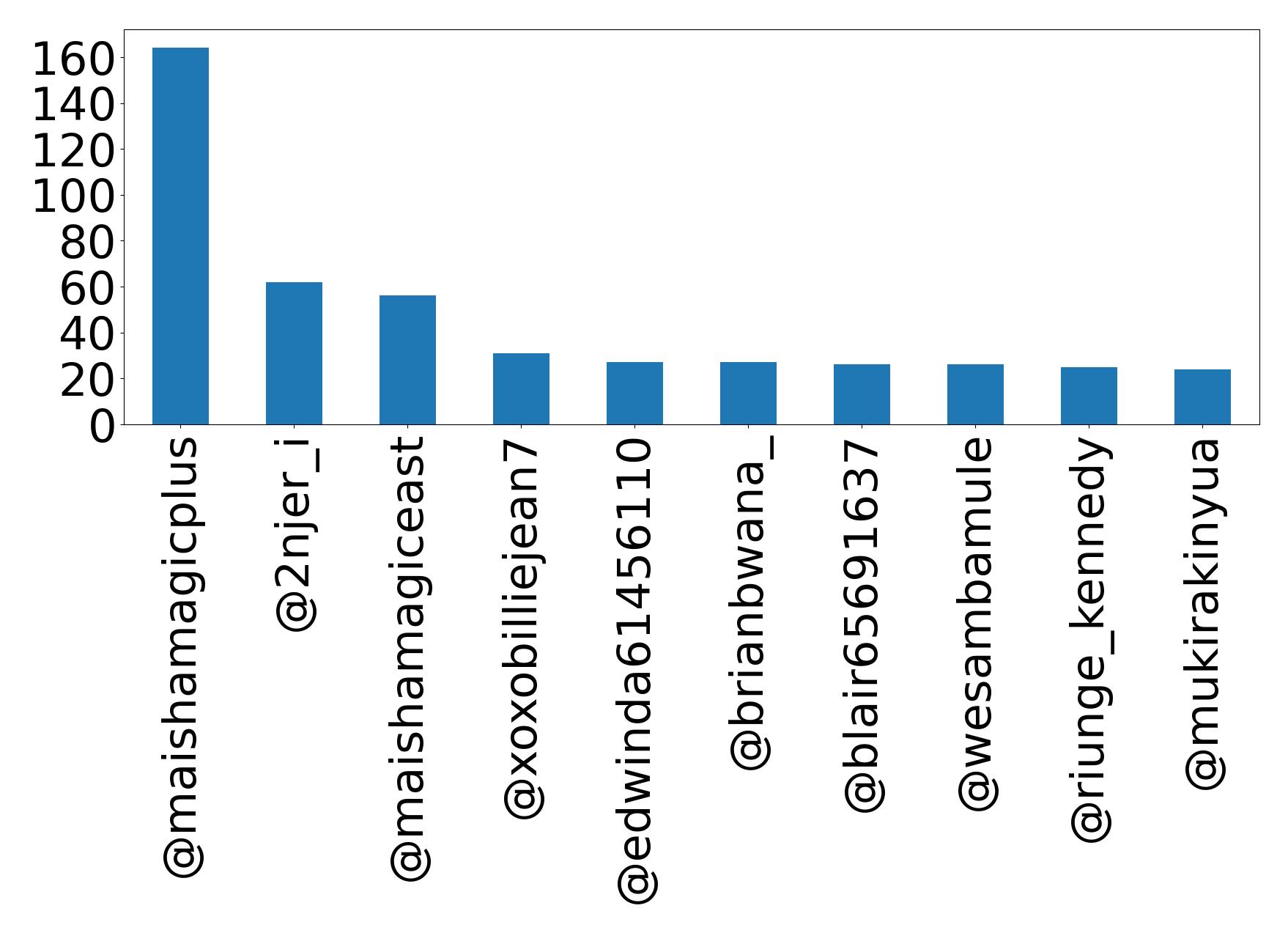 Top mentions
