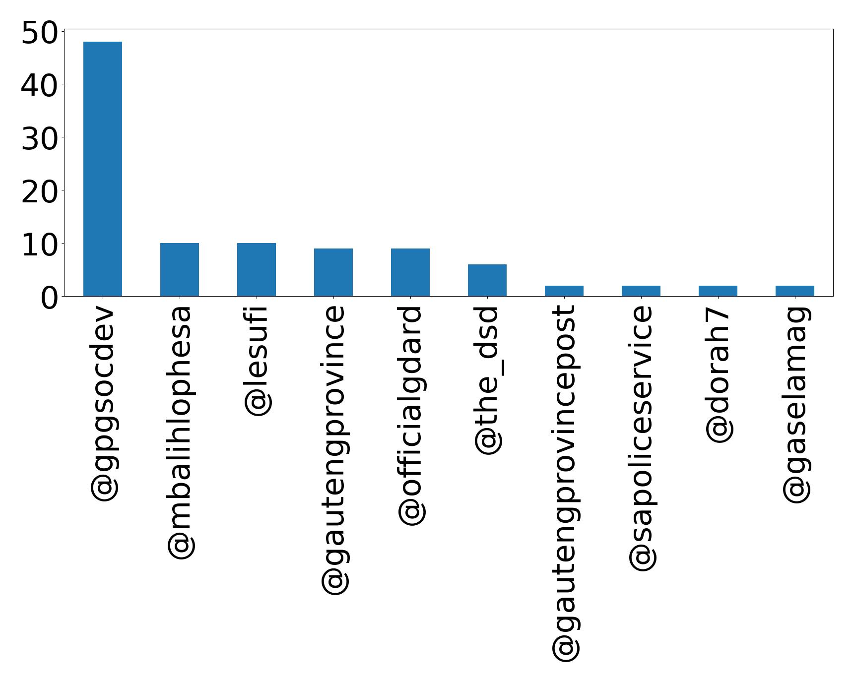 Top mention