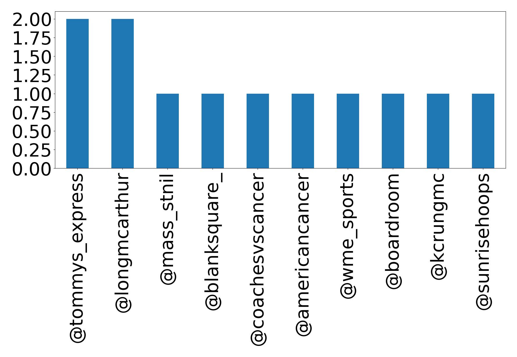 Top mentions