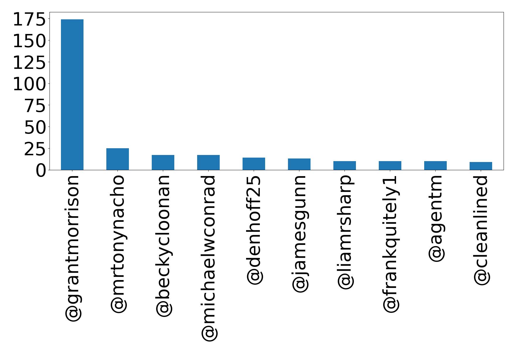 Top menções