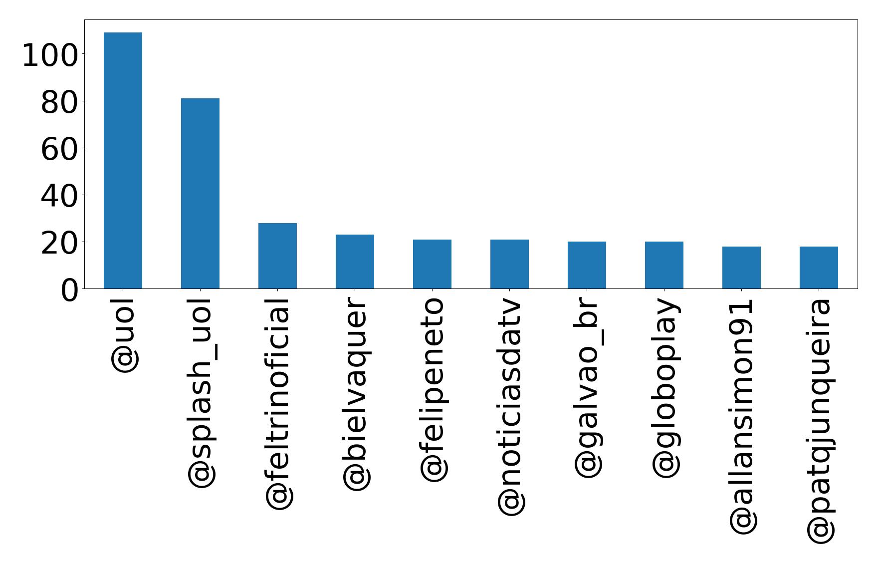Top mentions