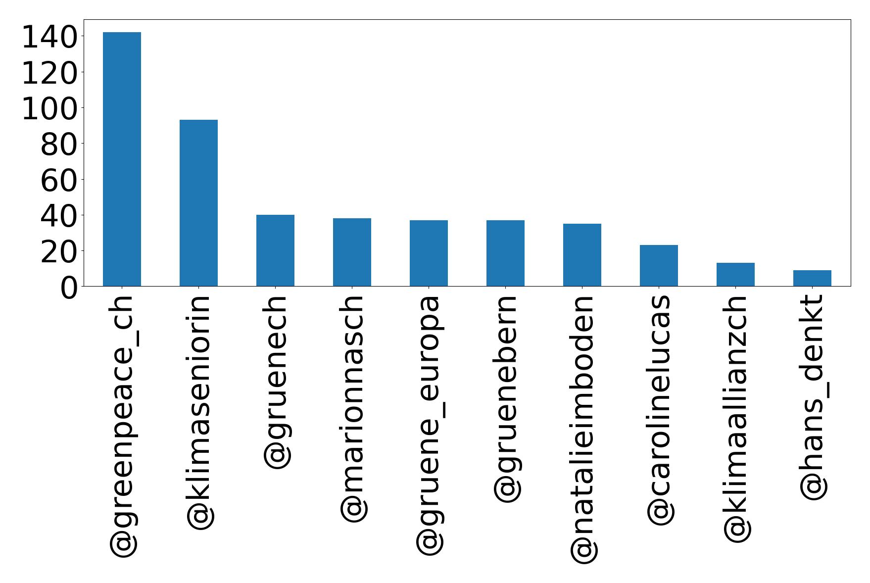 Top mentions