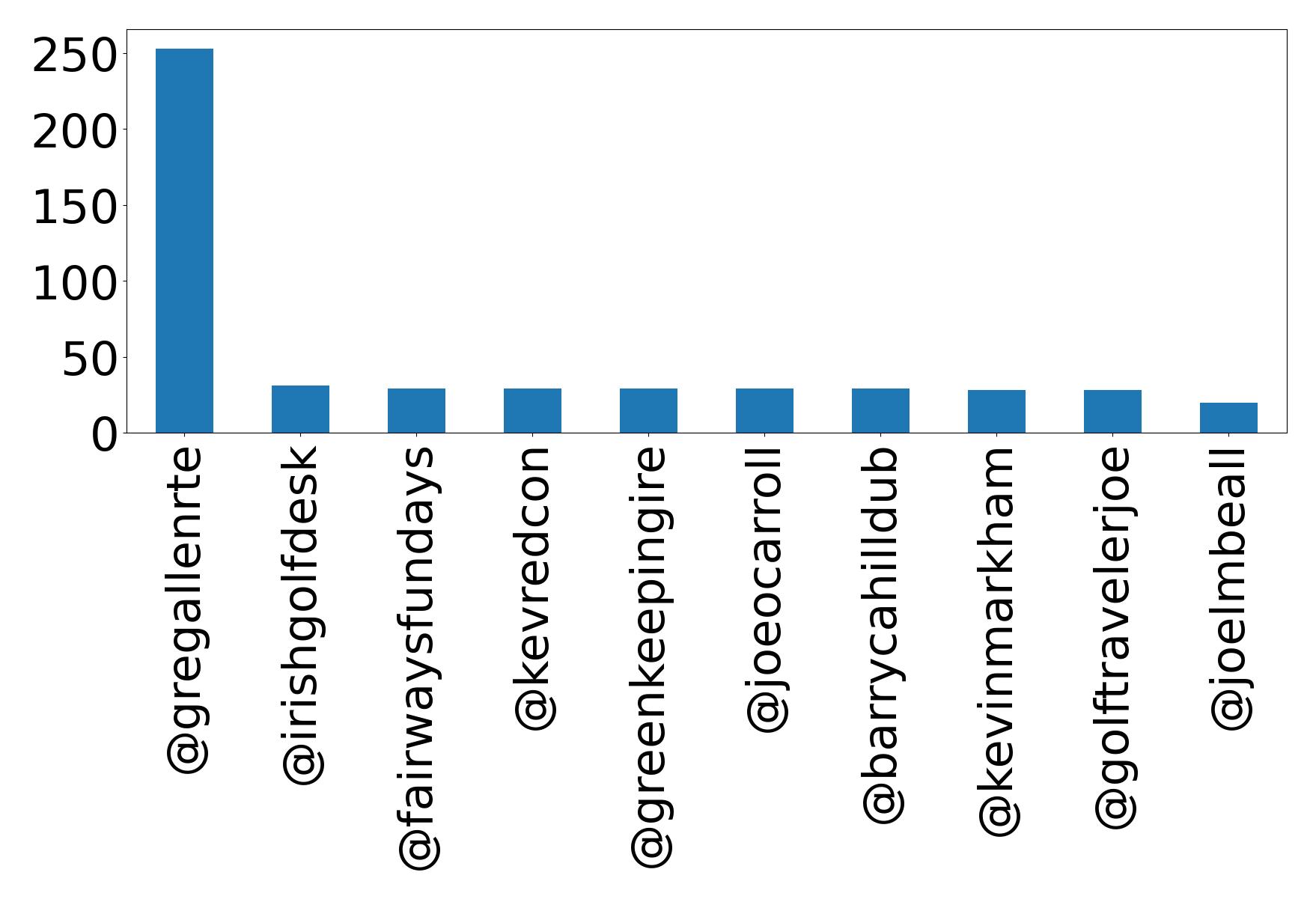 Top mentions