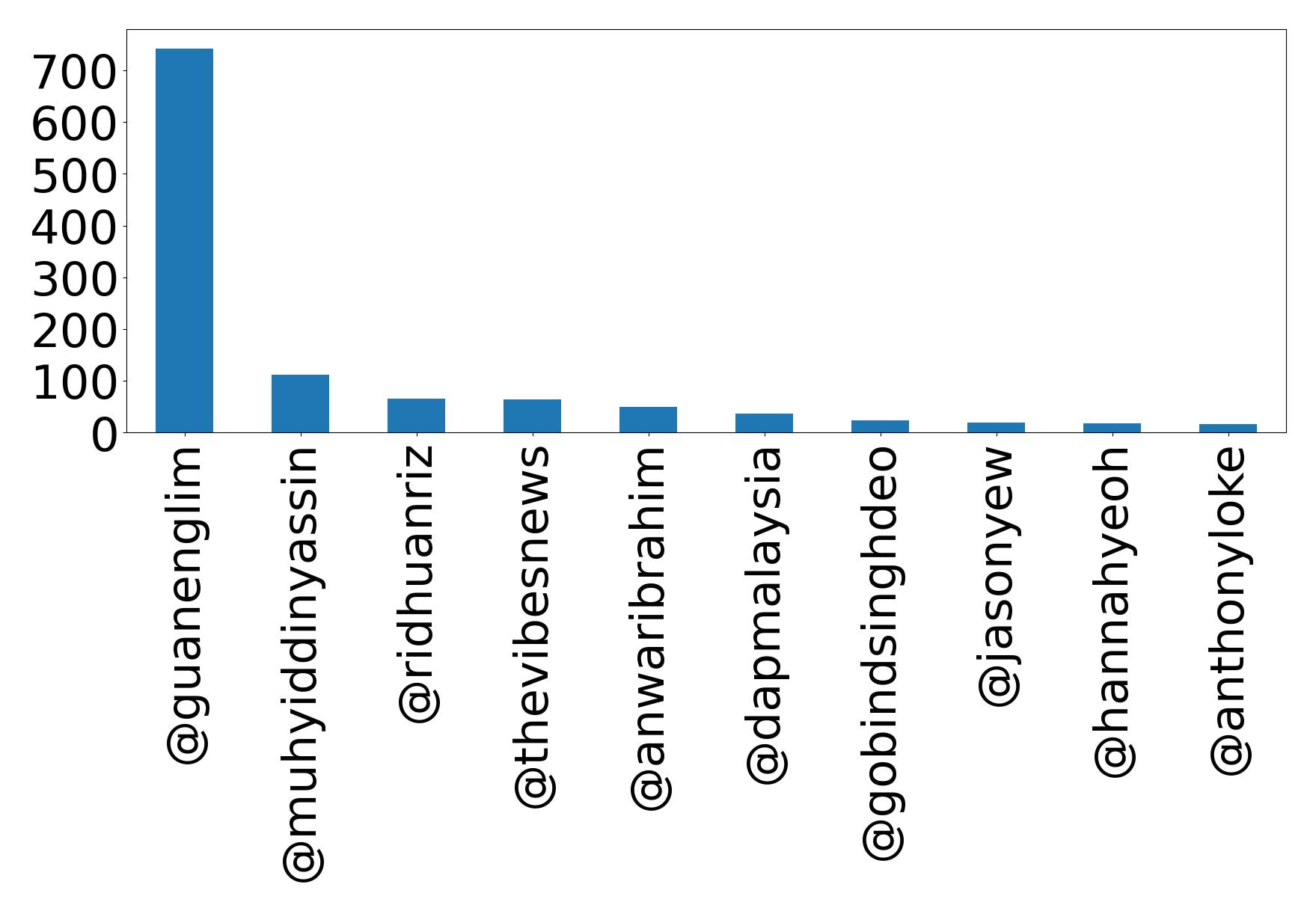Top mentions
