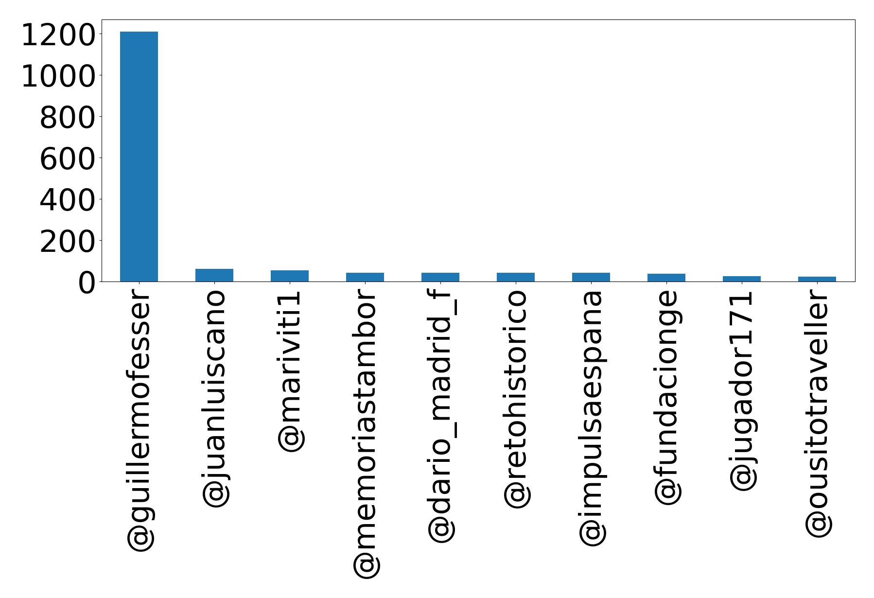 Top mention