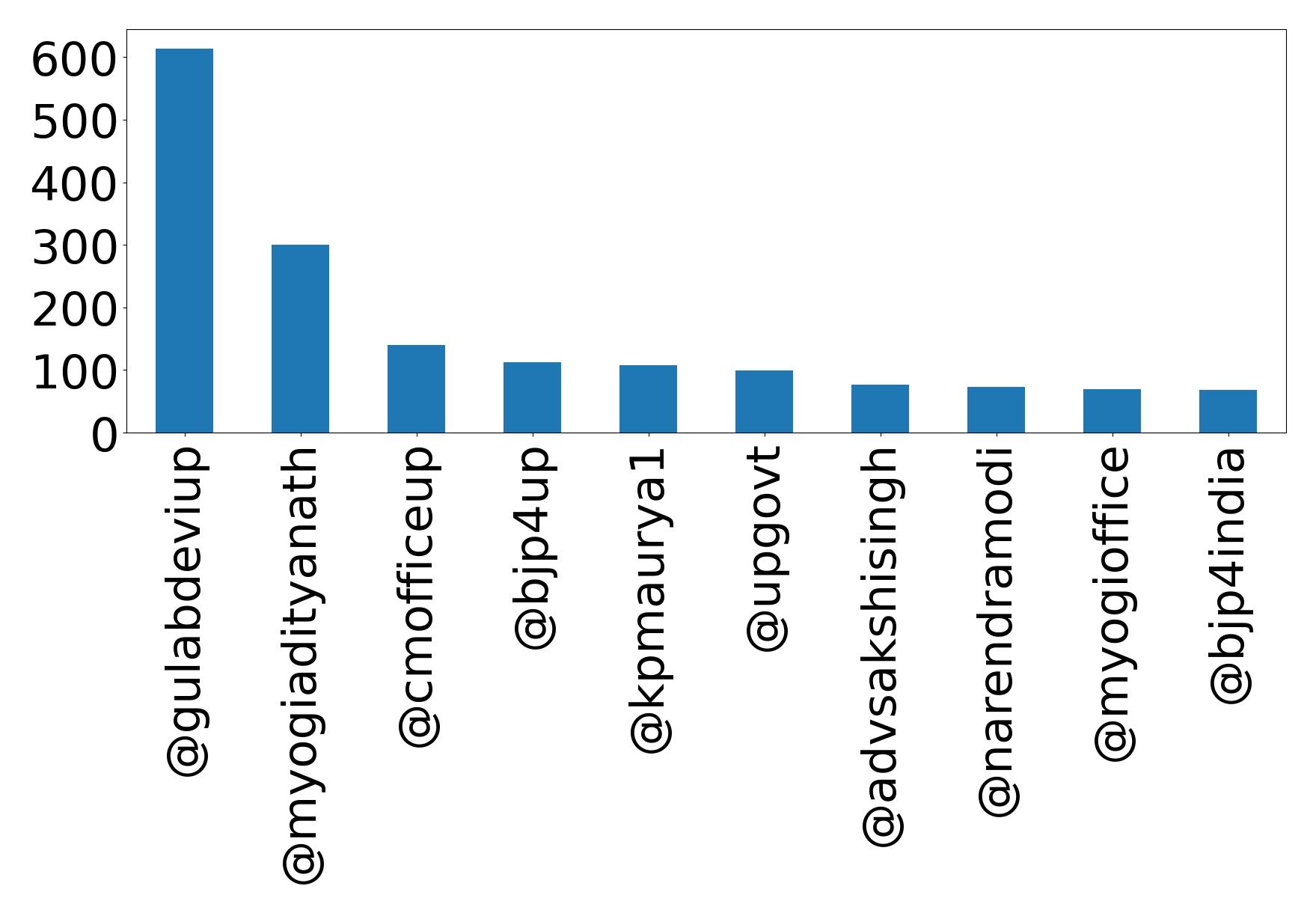 Top mention